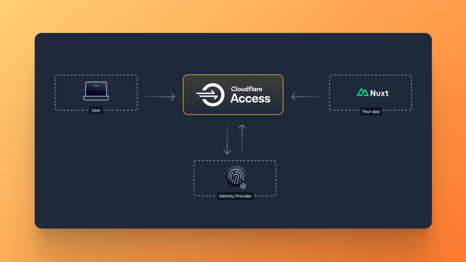 Cloudflare Access